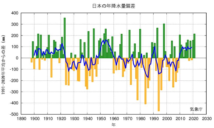 昔より降水量が増えています