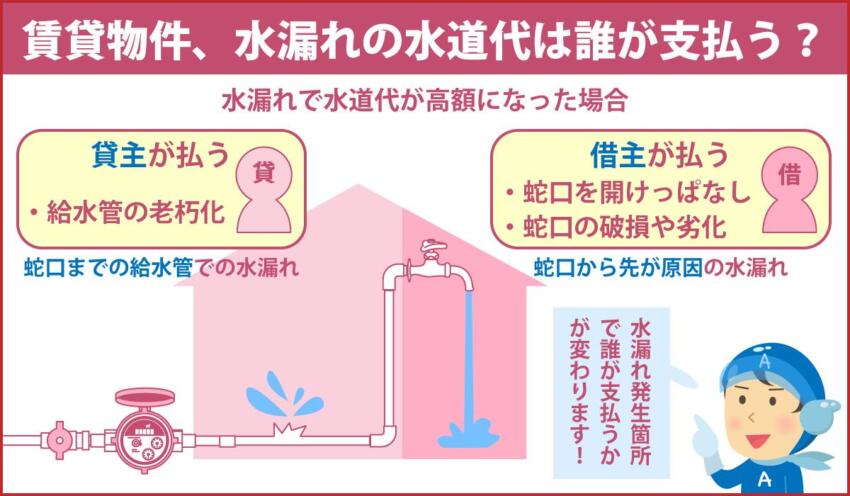 賃貸物件、水漏れの水道代は誰が支払う？