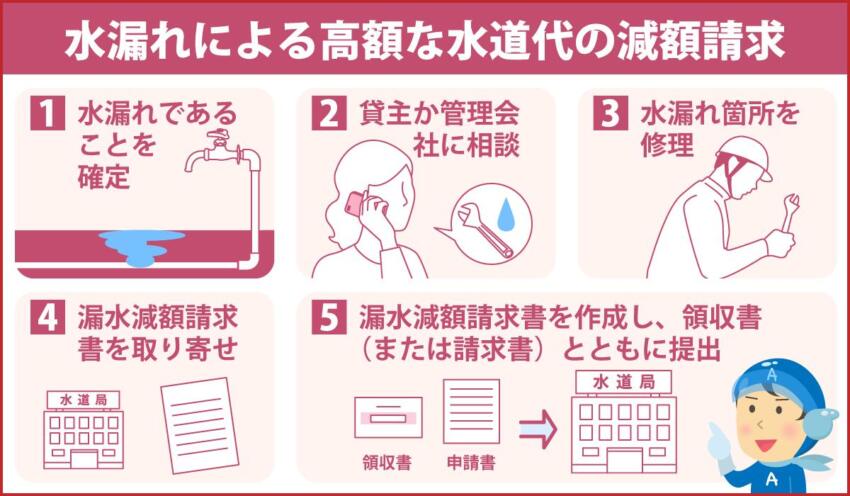 水漏れによる高額な水道代の減額請求