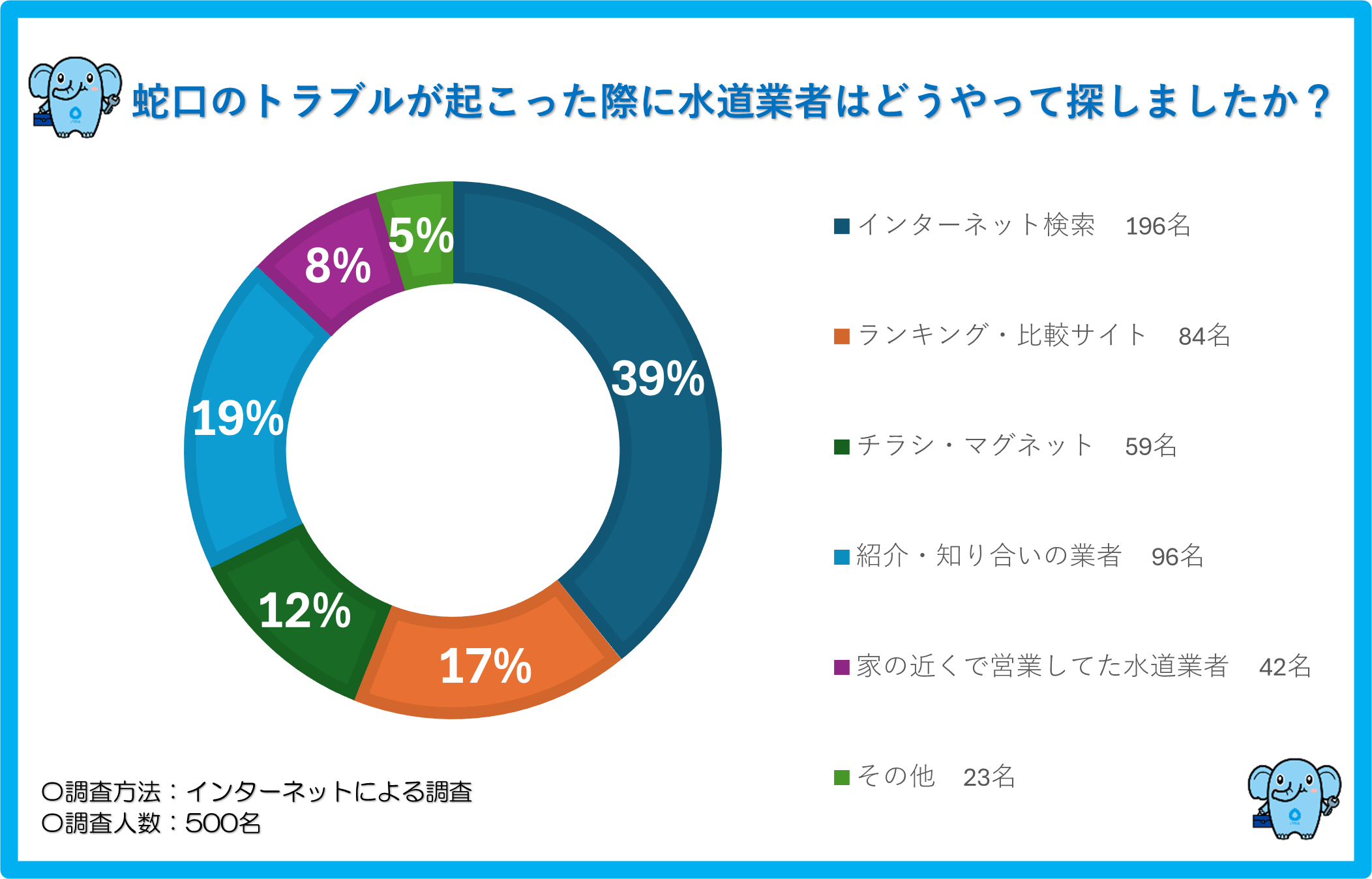 水道業者の探し方