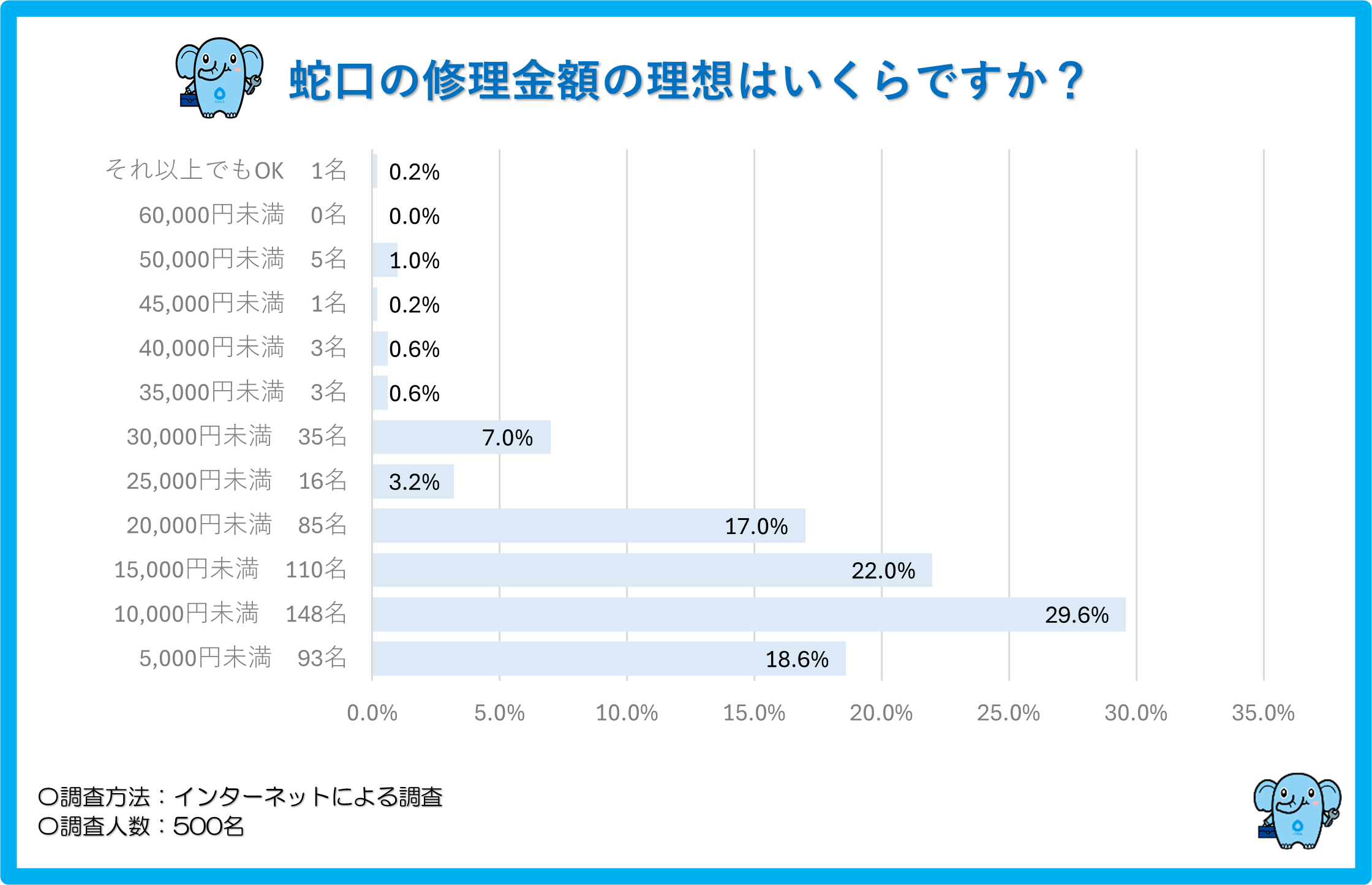 理想の蛇口修理の料金