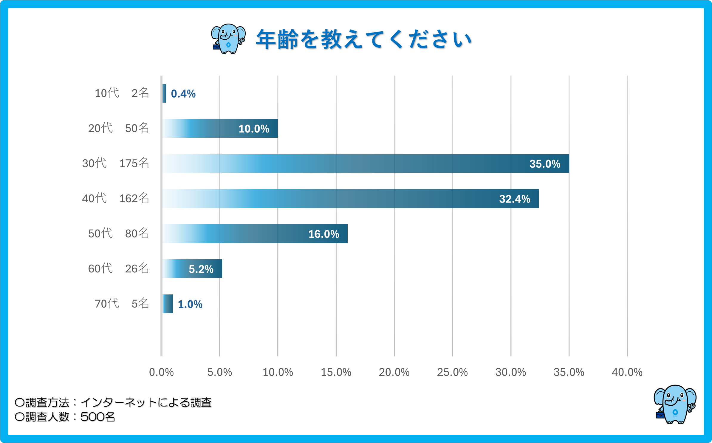蛇口修理を頼んだ方の年齢層