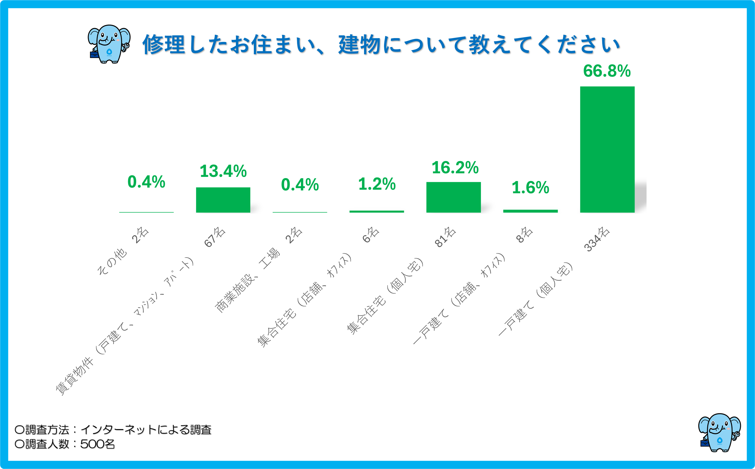 蛇口修理を頼んだ建物の種類