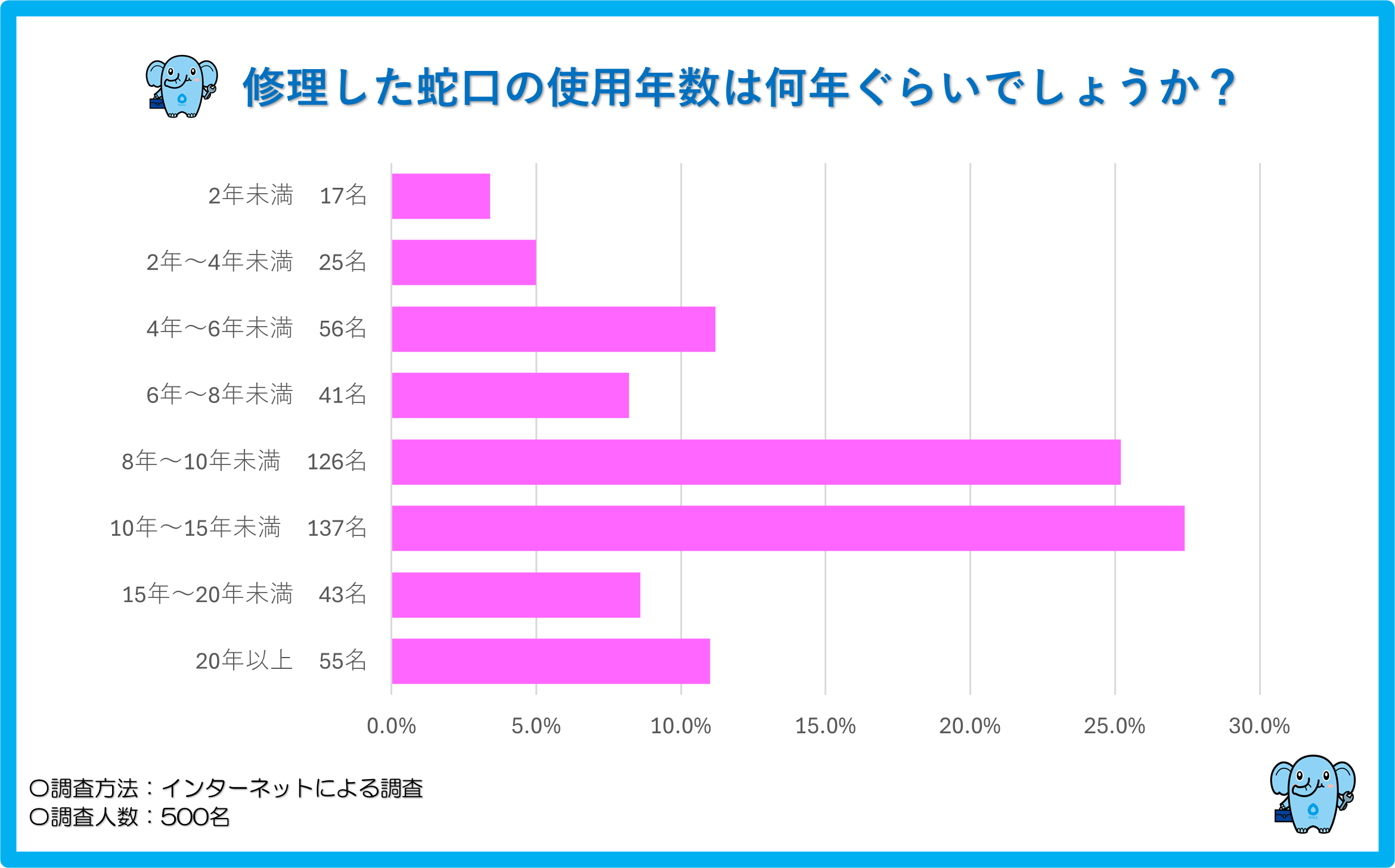 修理した蛇口の使用年数