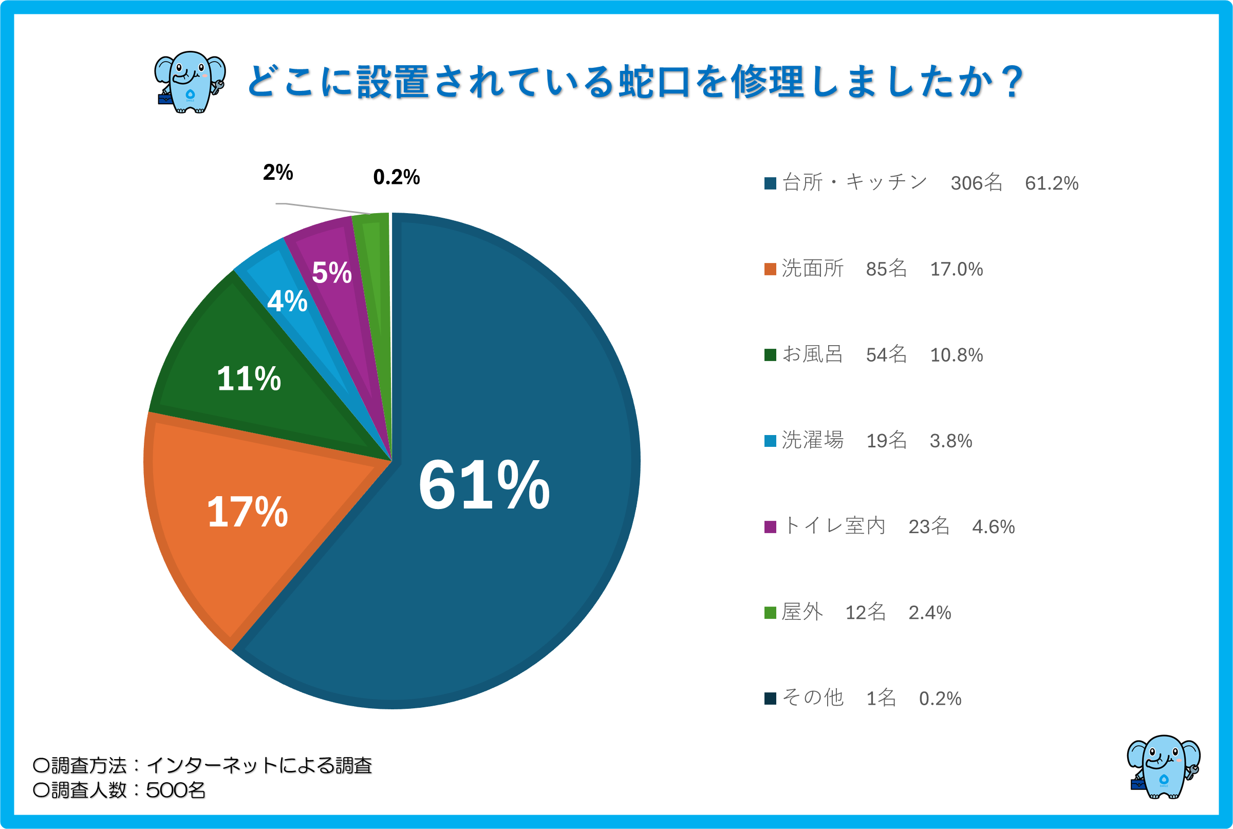 修理した蛇口の設置箇所
