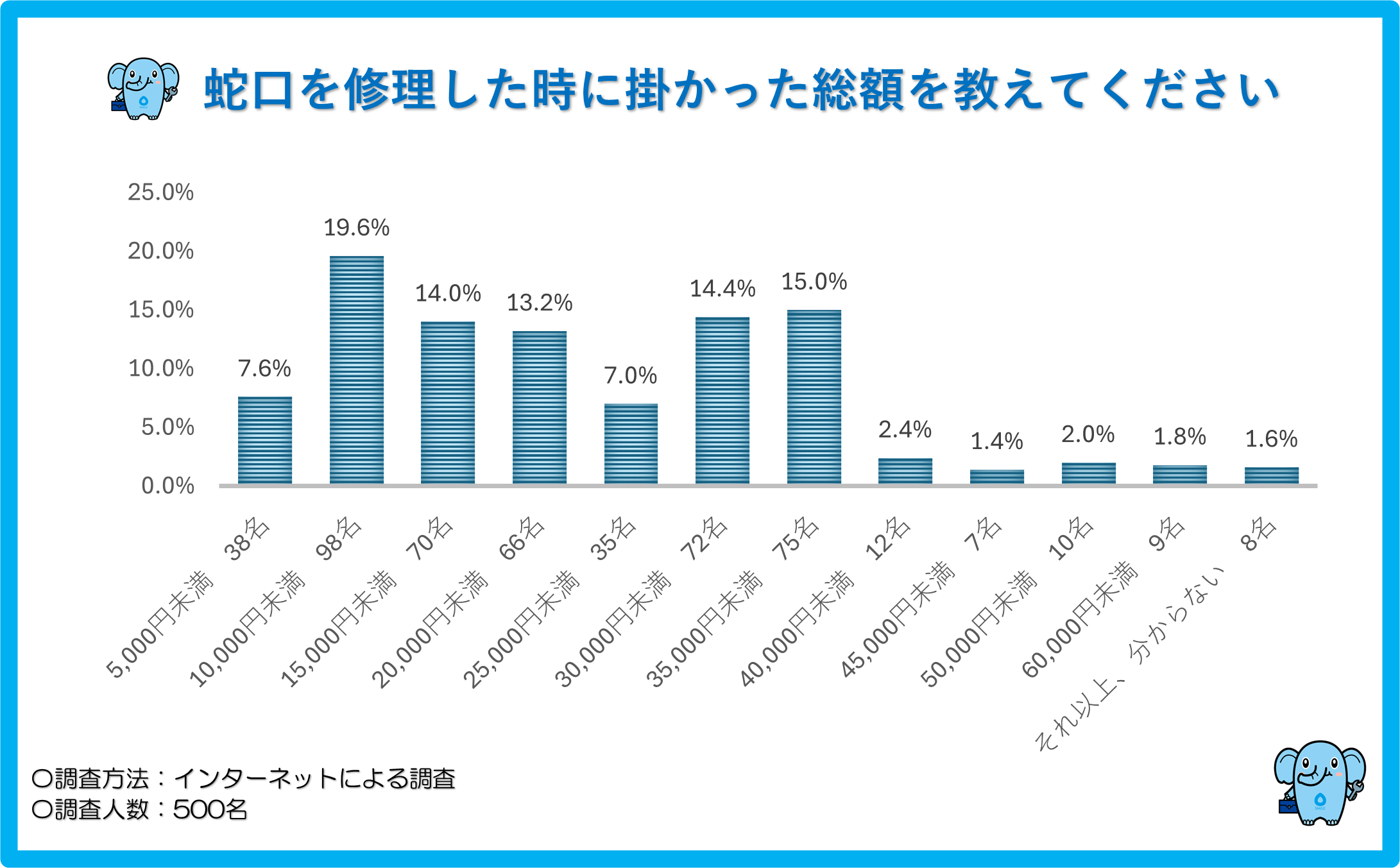 蛇口の修理費用の相場