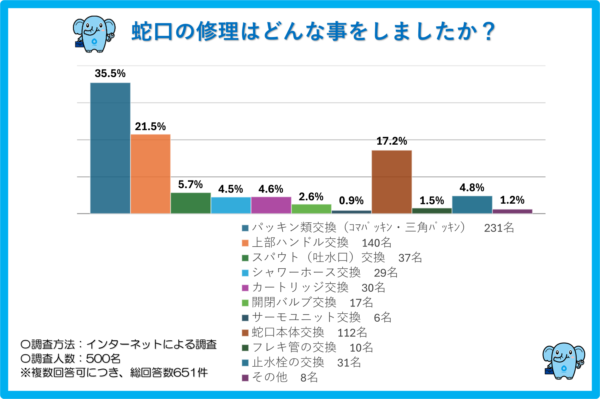 実際に行なった蛇口の修理内容
