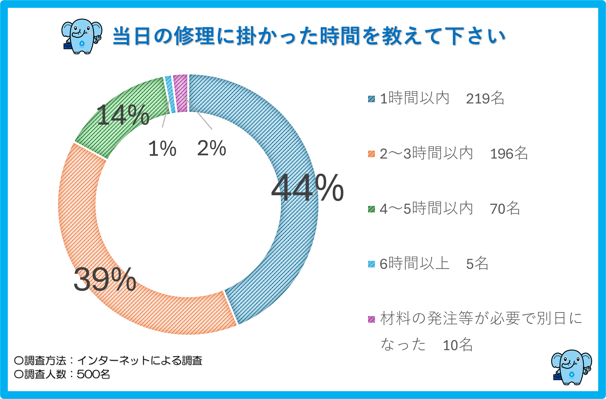 蛇口修理に掛かった時間